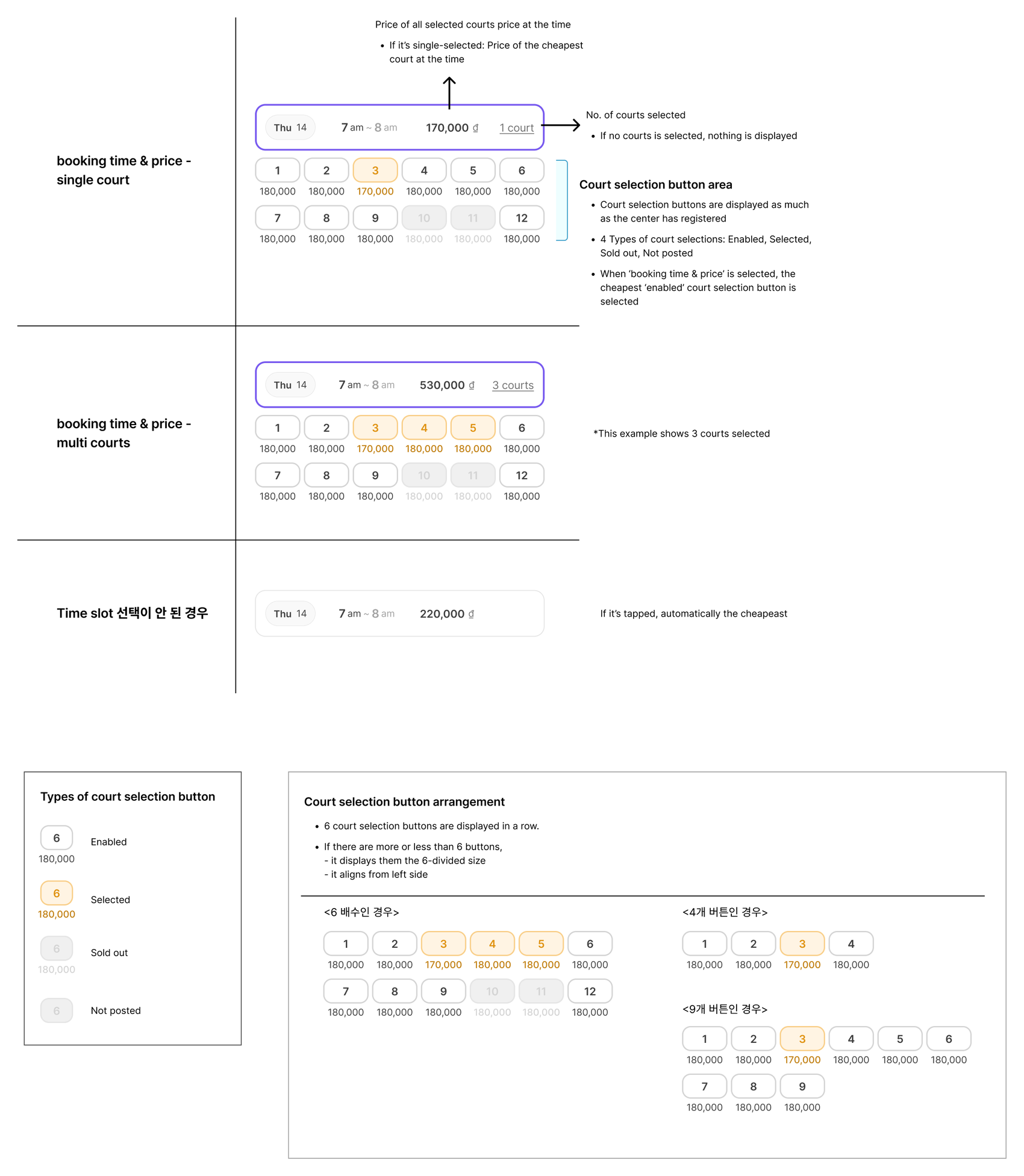 Annotated Figma spec board for the time-slot bar and court buttons: single-court and multi-court cases, auto-selection of the cheapest court, the four button states, and layout rules.