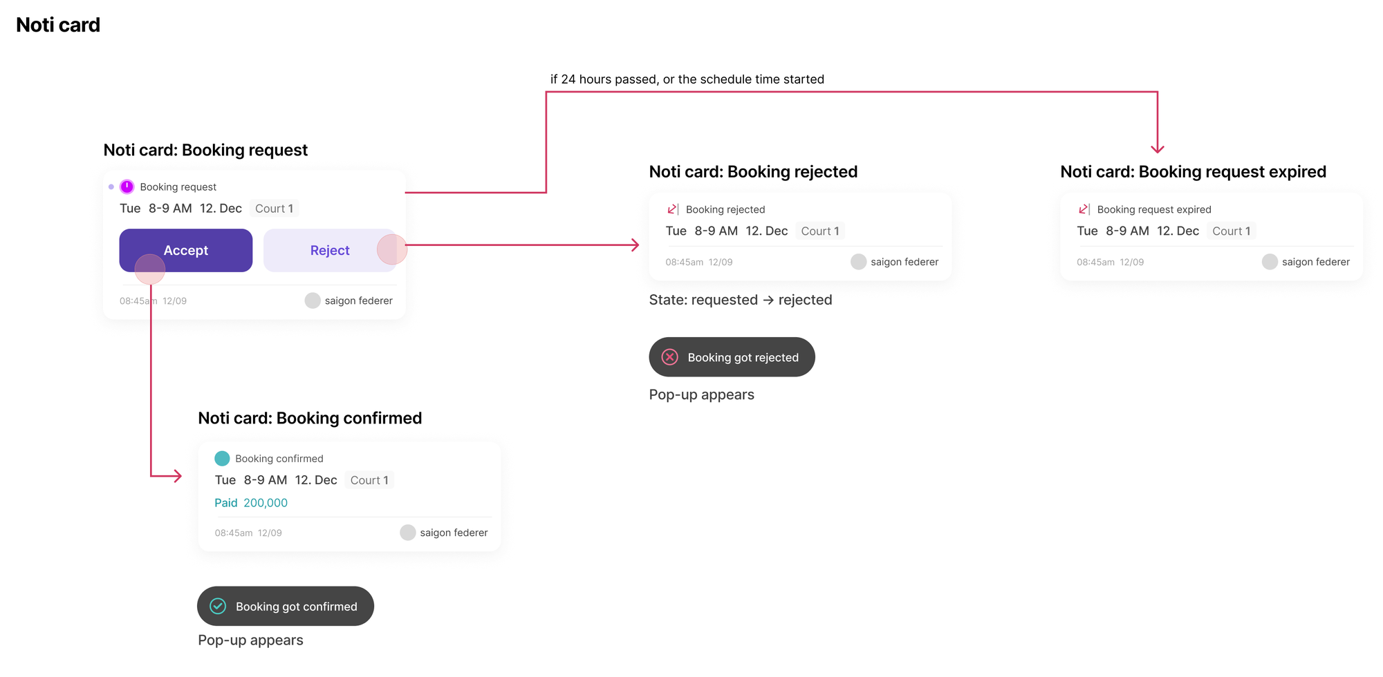 State-flow spec for the venue notification card: a booking request with Accept and Reject leads to booking confirmed, booking rejected or booking request expired, each with its toast.